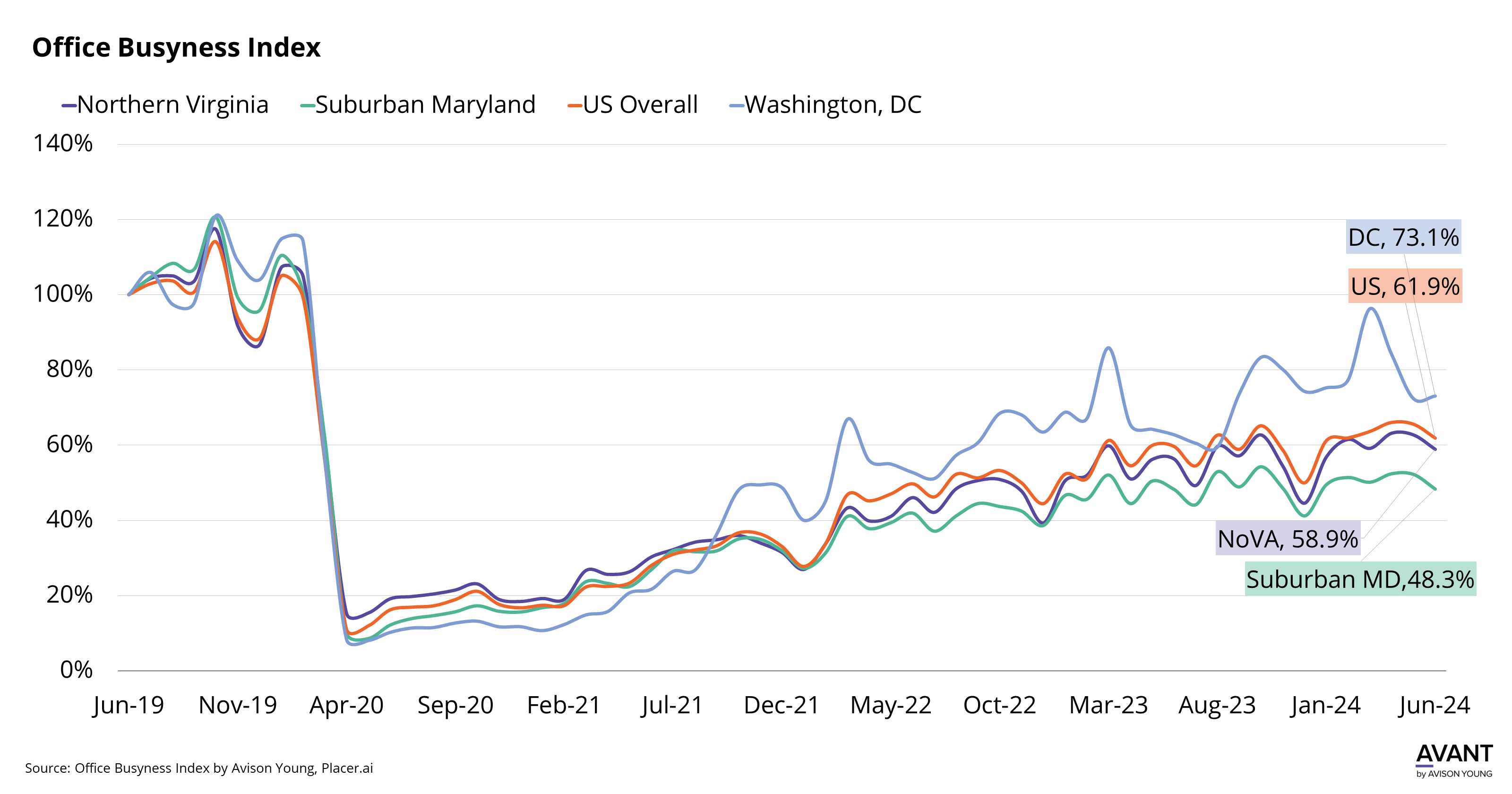 Line graph looking at DC , Northern Virginia, and Suburban Maryland return to office progression using AVANT Busyness Index